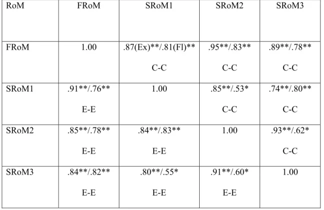 Table 3. Correlation matrix between FRoM and SRoMs: normal subjects.  