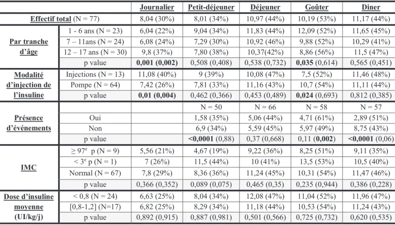 Tableau 2 : Nombre (et pourcentage) de taux de variation glucidique significatifs aux  différents repas et au niveau journalier