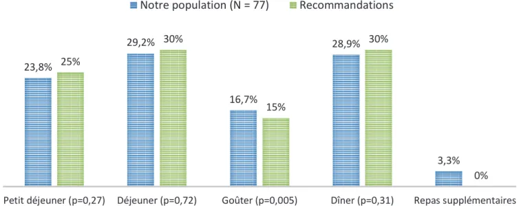 Figure 2 : Répartition des glucides par repas et par tranche d’âge 