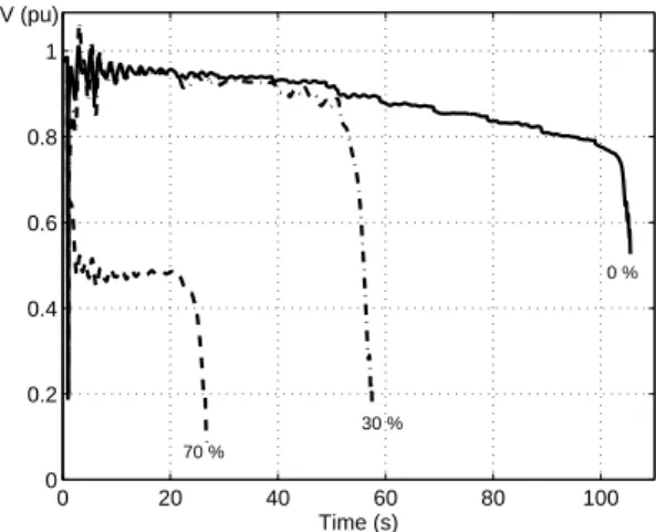 Fig. 1. Unstable evolutions of a transmission voltage when respectively 0, 30 and 70 % of the loads are represented by equivalent induction motors