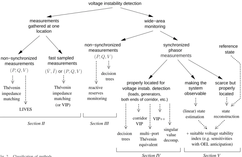 Fig. 2. Classification of methods