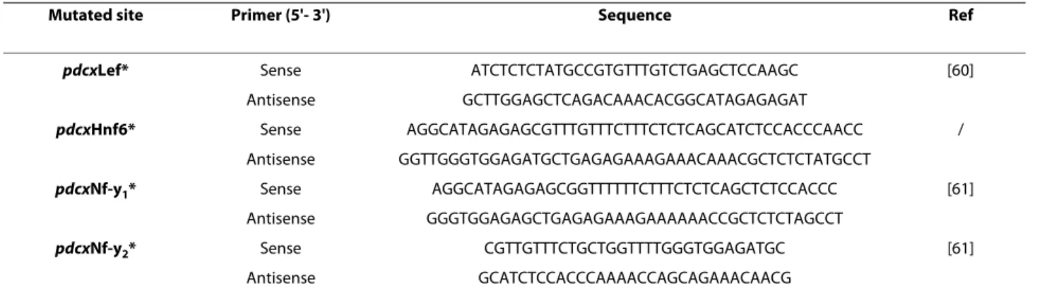 Table 3: Primers used for site-directed mutagenesis.