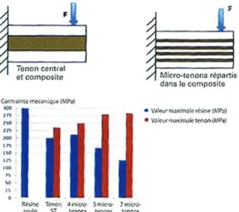 Figure 4 : Comparaison du comportement  sous charge d’une poutre constituée d’un  tenon fibré enrobé de résine composite à  celui d’une autre poutre comprenant de 4  à 7 micro-tenons (Clunet-Coste et al