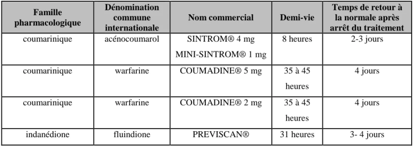 Tableau 1 : Antivitamines K actuellement disponibles en France 