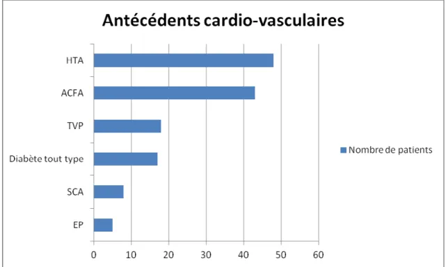 Figure 3 : Répartition des Antécédents Cardio-vasculaires dans la population 