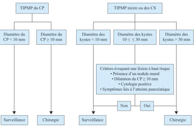 Figure 15 - Critères opératoires selon les « guidelines » de 2006  CP : canal principal / CS : canal secondaire 