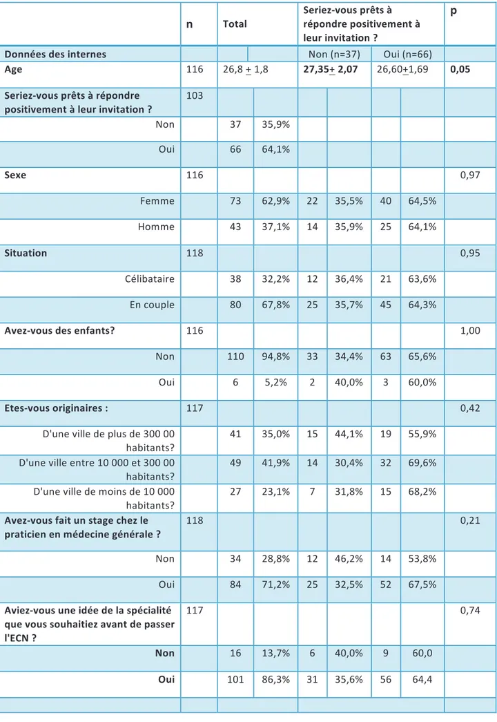 Tableau 3 : Descriptif du groupe des internes et facteurs associés au désir d’accepter  l’invitation – N=118  n   !  &amp;-#&#34; !   !#! &#34;#!!*  p    !   $#:#NCG;  +:#NFF; 