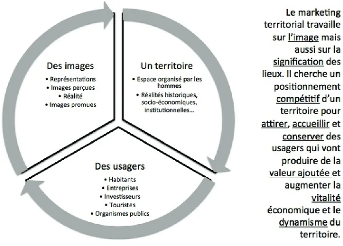 Figure 3 : Le marketing territorial 