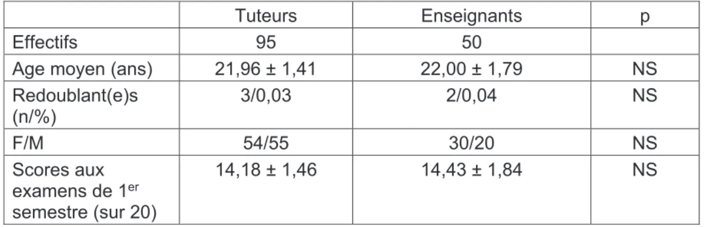 Tableau 3 : Données démographiques en DFGSM 3