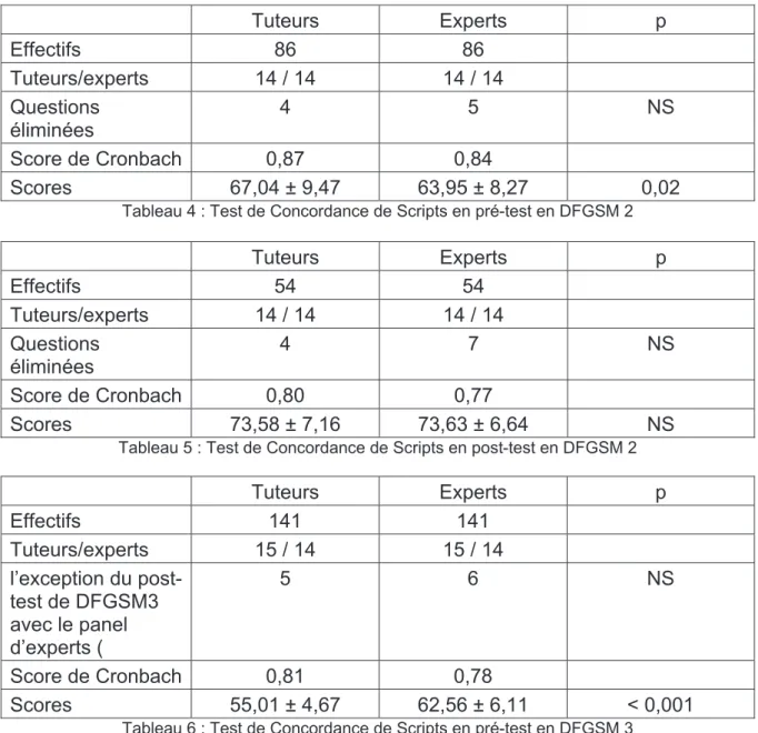 Tableau 4 : Test de Concordance de Scripts en pré-test en DFGSM 2