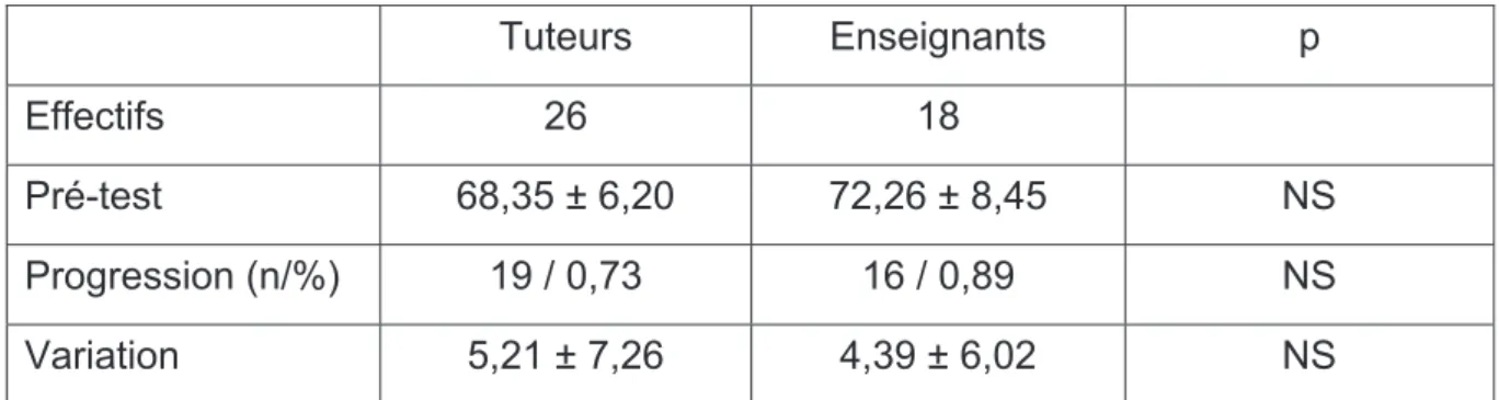Tableau 12 : Progression en DFGSM 2, panel constitué de tuteurs