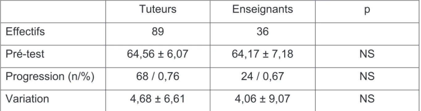 Tableau 15 : Progression en DFGSM 3, panel constitué d’experts