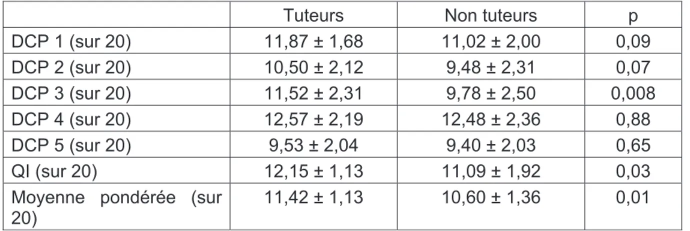 Tableau 17 : Résultats des tuteurs et des non tuteurs à l’ECT en DFASM 1