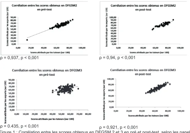 Figure 1 : Corrélation entre les scores obtenus en DFGSM 2 et 3 en pré et post-test, selon les panels