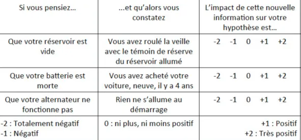 Figure 2 : Structure élémentaire d’un Test de Concordance de Scripts
