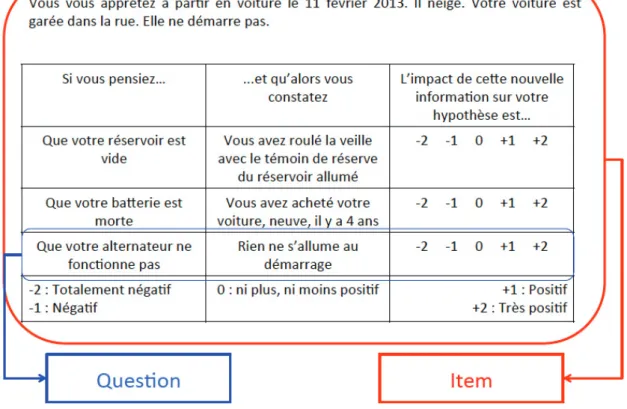 Figure 4 : Structure élémentaire d’un Test de Concordance de Scripts 