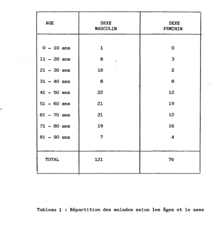 Tableau  1  Répartition  des  malades  selon  les  âges  et  le  sexe 