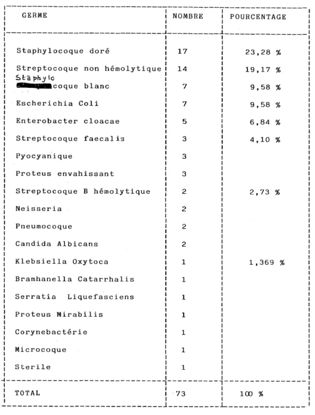 Tableau  N°  14  Germes  associés  aux  bactéries  anaérobies  dans  les  prélèvements  trachéaux 