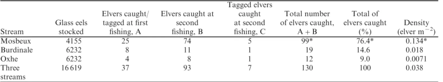 Table 3. Descriptive statistics and estimated length–weight relationships of elvers for the three streams: sample size (n); conﬁdence limits (95% CL); coeﬃcient of determination (R 2 ); P value (P); intercept (a); slope (b).