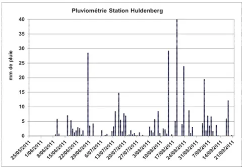 Figure 9.5.1  Pluviométrie  enregistrée  à  la  station  installée  à  la  ferme  de  Huldenberg  (Bayer  CropScience) 