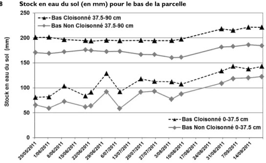 Figure 9.5.8  Stock en eau du sol (en mm) pour le bas de la parcelle 