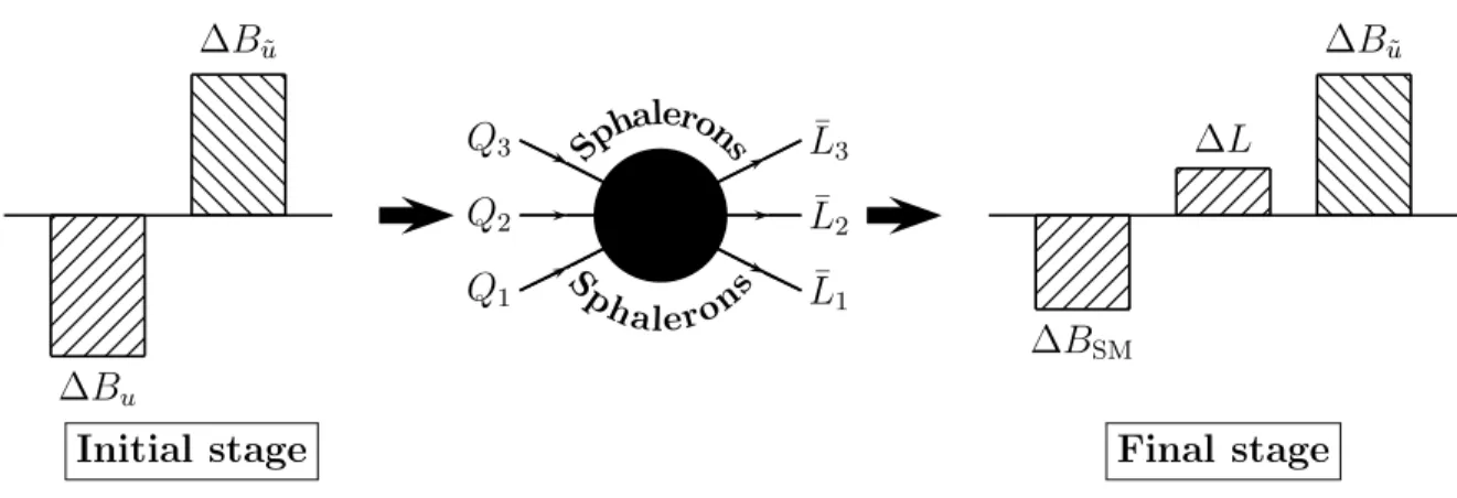 Figure 1 . Sketch of the cloistered baryogenesis mechanism. The equal and opposite sign B asymmetries respectively in u and u˜ in the initial stage are denoted by ∆B u,˜u 