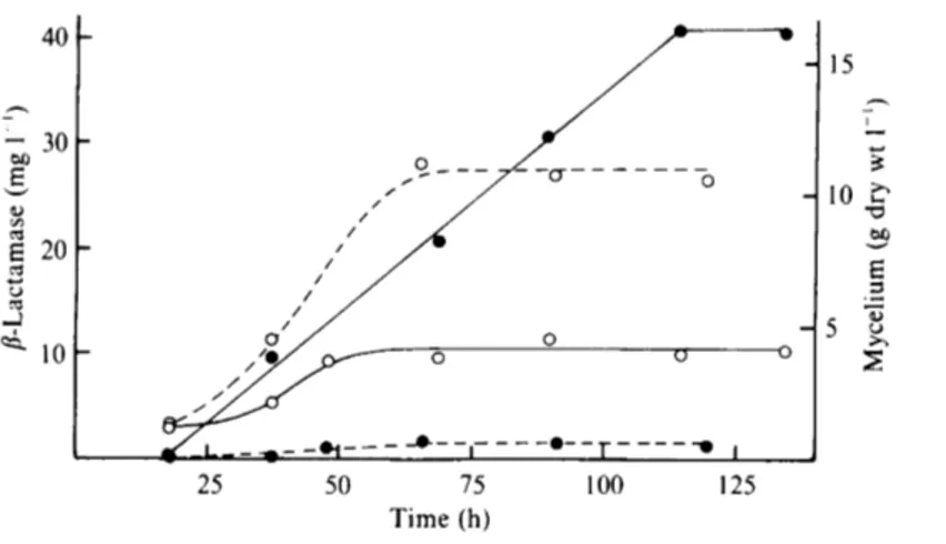 Fig.  3.  Growth  (0)  and  p-lactamase  excretion  ( 0 )   of  S .  liuidans MLl  (-)  and  S