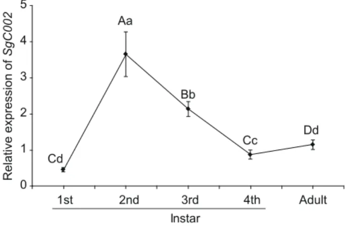Fig. 4  The expression level of SgC002 at different developmental  stages of S. graminum
