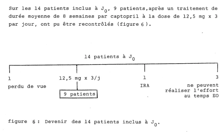 figure  6  Devenir  des  14  patients  inclus  à  J  0 • 