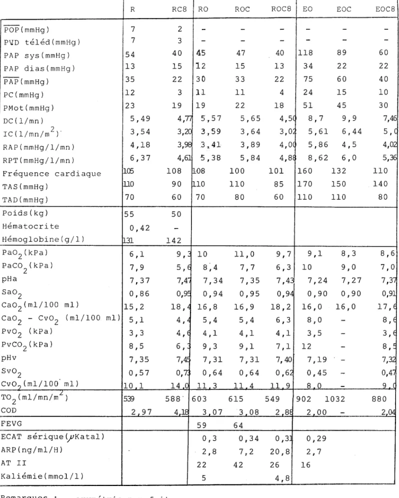 TABLEAU  III  M.  Gaspard  DO •.•  (patient  n°  2)  R  RC8  RO  POP(mmHg)  7  2   -P\ZD  téléd(mmHg)  7  3   -PAP  sys(mmHg)  54  40  45  PAP  dias(mmHg)  13  15  12  PAP(mmHg)  35  22  30  PC(mmHg)  12  3  11  PMot(mmHg)  23  19  19  DC(l/mn)  5,49  4,71