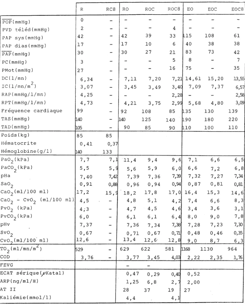 TABLEAU  VII  M.  André  SI. .•  (patient  n°  6)  R  RC8  RO  ROC  POP(mmHg)  0  - -  -PVD  téléd(mmHg)  2  - -  -PAP  sys(mmHg)  42  - 42  39  PAP  dias(mmHg)  17  - 17  10  PAP(mmHg)  30  - 30  27  PC(mmHg)  3  - -  -PMot(mmHg)  27  - -  -DC(l/mn)  2  6