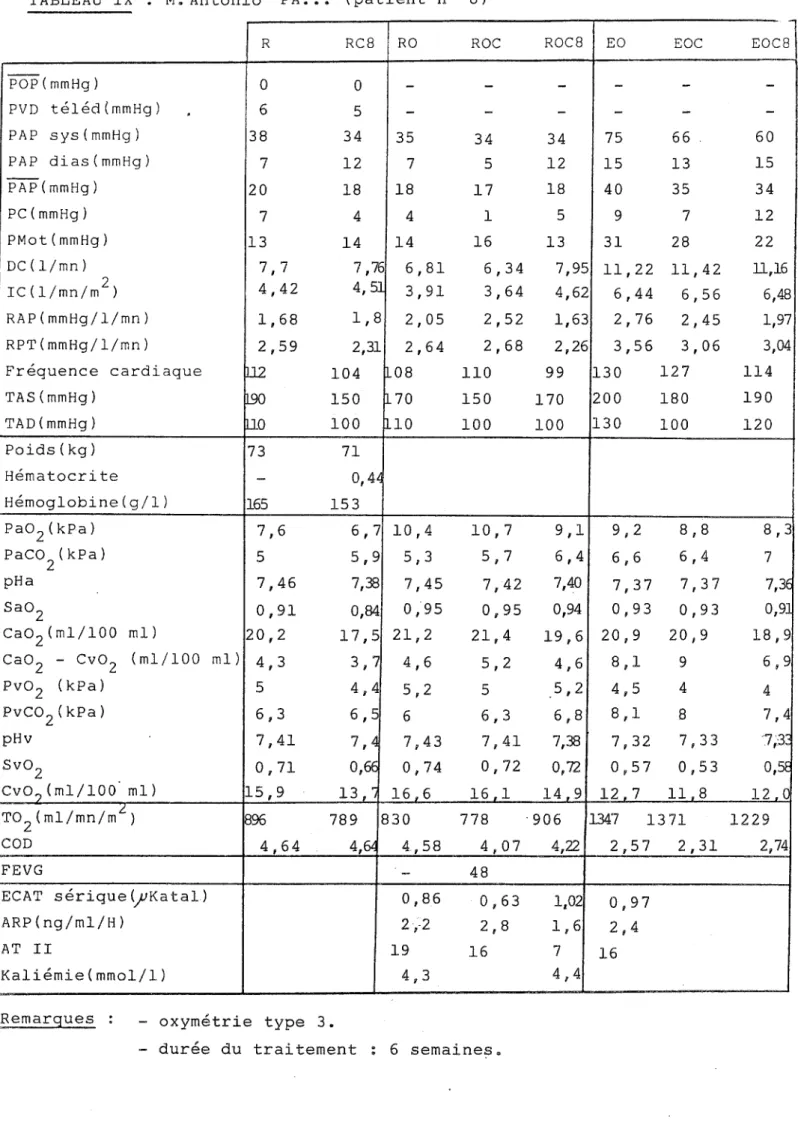 TABLEAU  IX  M.  Antonio  PA •••  (patient  n°  8)  R  RC8  RO  ROC  POP(mmHg)  0  0  -  -PVD  téléd(mmHg)  '  6  5  -  -PAP  sys(mmHg)  38  34  35  34  PAP  dias(mmHg)  7  12  7  5  PAP(mmHg)  20  18  18  17  PC(mmHg)  7  4  4  1  PMot(mmHg)  13  14  14  