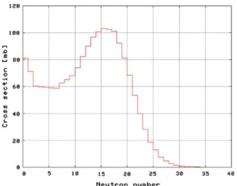 Fig. 1 Cross sections for the production of n neutrons as a function of the neutron number n in 1 GeV proton-induced reactions on Pb nuclei