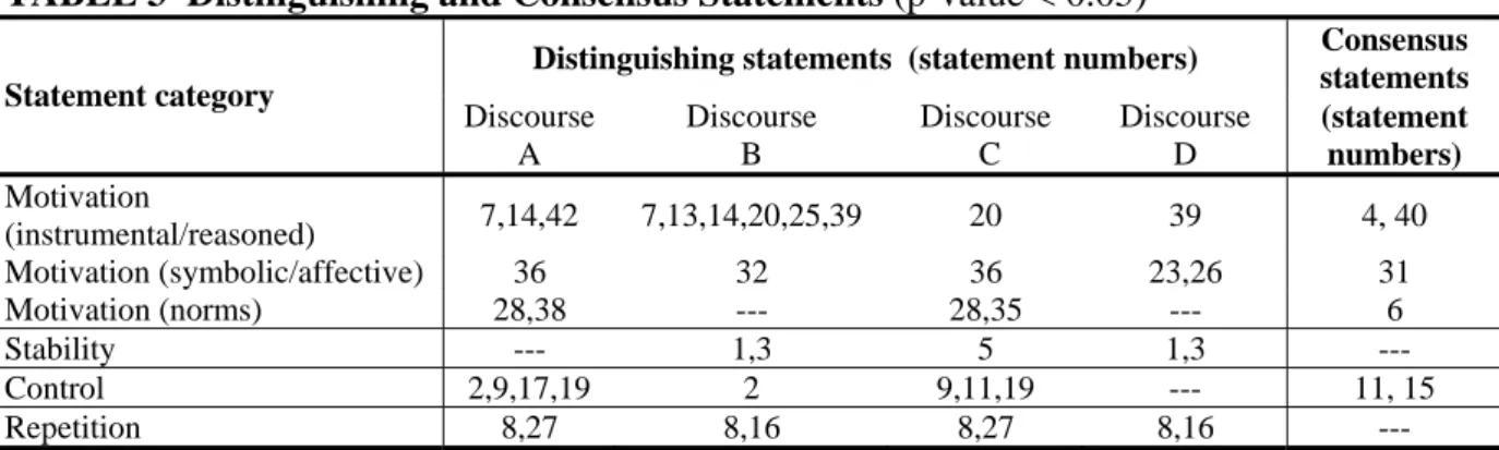 TABLE 3  Distinguishing and Consensus Statements (p-value < 0.05) 