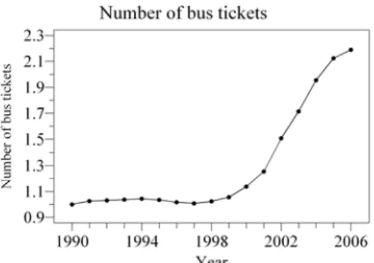 FIGURE 1  Evolution of public transport (8). 