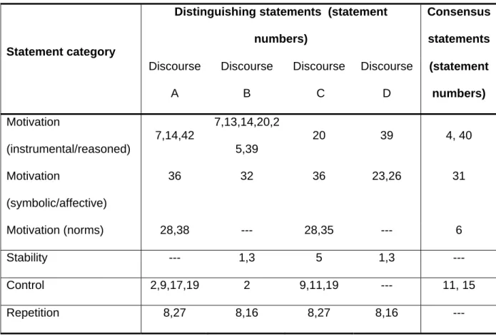 Table 3:  Distinguishing and consensus statements (p-value < 0.05)  Distinguishing statements  (statement 