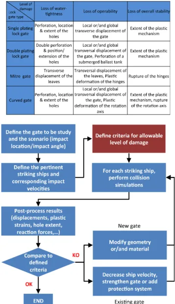 Table 2. Suggested criteria for the allowable level of lock gate  damage 