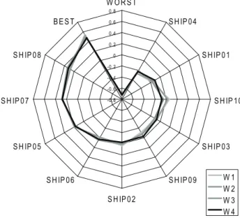 Fig. 2 presents the results of multi-criteria decision anal- anal-ysis regarding preferences (global outranking flow φ) of the various ships expressed numerically