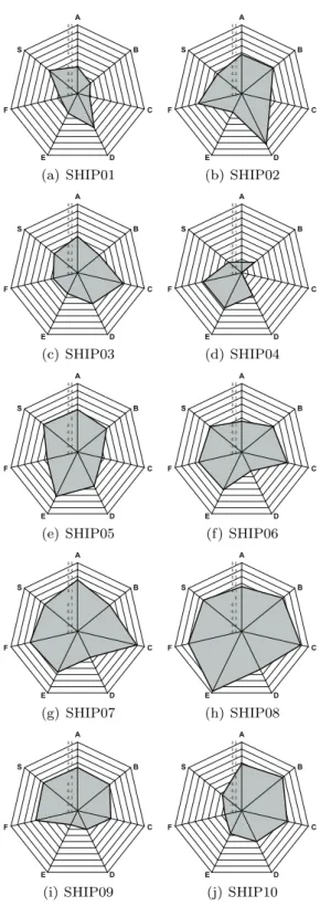 Fig. 3 Spider representation of ranking matrix for each al- al-ternative