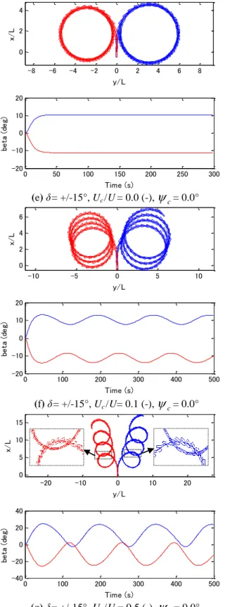 Figure 4: The relation between current speed ratio and  drifting angle.  00.050.10.150.20.25 0 0.2 0.4 0.6 0.8 1 1.2