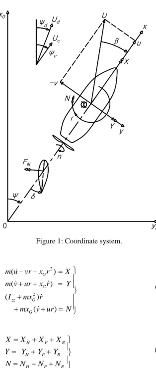 Figure 1: Coordinate system.