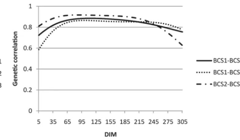Figure 5. Estimates of daily heritabilities of BCS for first-, sec- sec-ond-, and third-parity Holstein cows across DIM.