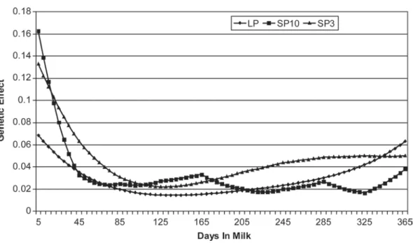 Figure 2. Variation of estimated genetic (co)variance over the first lactation. LP = Legendre polynomials; SP10 = splines with 10 knots; 