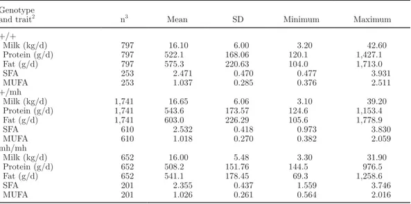 Table 1. Descriptive statistics for 109 cows in one herd sorted by the myostatin muscle hypertrophy genotype 1 Genotype  