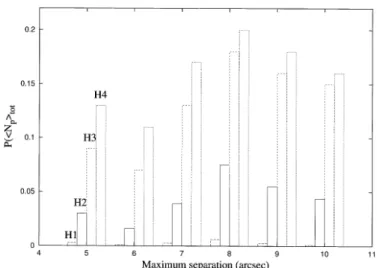 Table 2. Expected number of QSO pairs with uncertainties (lines 1, 2) and probability of observing 0 to 9 pairs (lines 3–12) among 5218 QSOs randomly chosen in VV2000, and under diﬀerent hypotheses H1-H4 (see text)