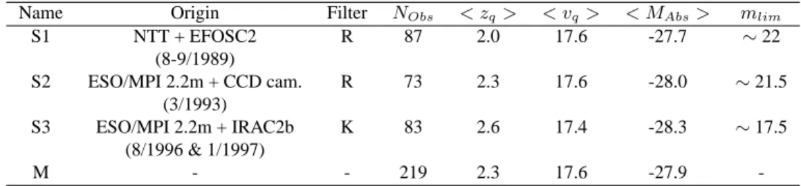 Table 4. Mean characteristics of 3 selected HLQ sub-samples (S1, S2 &amp; S3) and the merged sample (M).