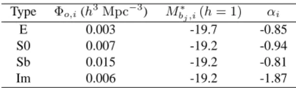 Table 2. Adopted values for the Schechter parameters. Type Φ o,i (h 3 Mpc − 3 ) M b ∗ j ,i (h = 1) α i E 0.003 -19.7 -0.85 S0 0.007 -19.2 -0.94 Sb 0.015 -19.2 -0.81 Im 0.006 -19.2 -1.87