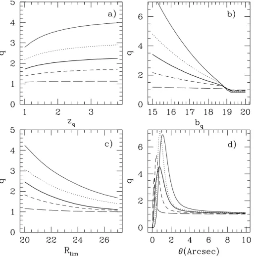 Fig. 2a-d represent the expected galaxy overdensity around selected quasars as a function of various parameters
