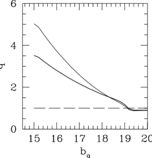 Fig. 5. Influence of microlensing as a function of the QSO blue mag- mag-nitude. Thick line: smooth SIS reference model; thin line: maximum microlensing by SIS made of compact objects