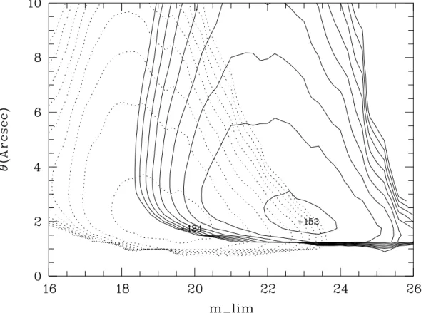 Fig. 6. Minimum requested number N min of HLQs (M V ∼ −29) observations to detect a galaxy overdensity at the 1 σ confidence level (Ω o = 1, λ o = 0)